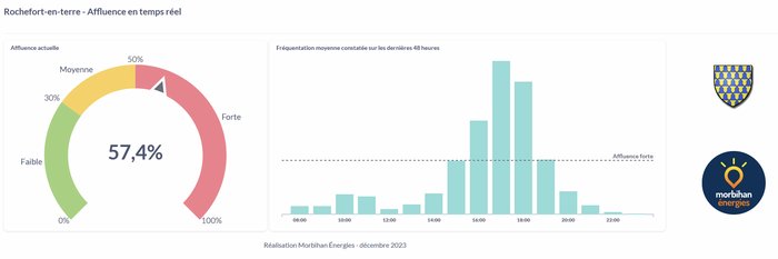 Affluence Rochefort-en-Terre Capteurs - Pic de fréquentation