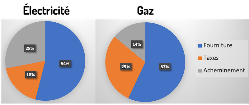 Graphique sous formes de camemberts décrivant la répartition des prix de l&#x27;électricité & du gaz