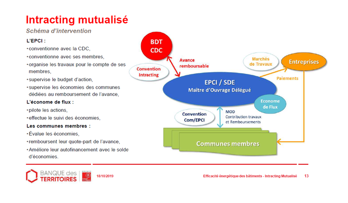 Schéma d&#x27;intervention de l&#x27;intracting mutualisé