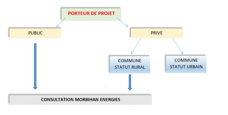 Suivi de projet Urbanisme